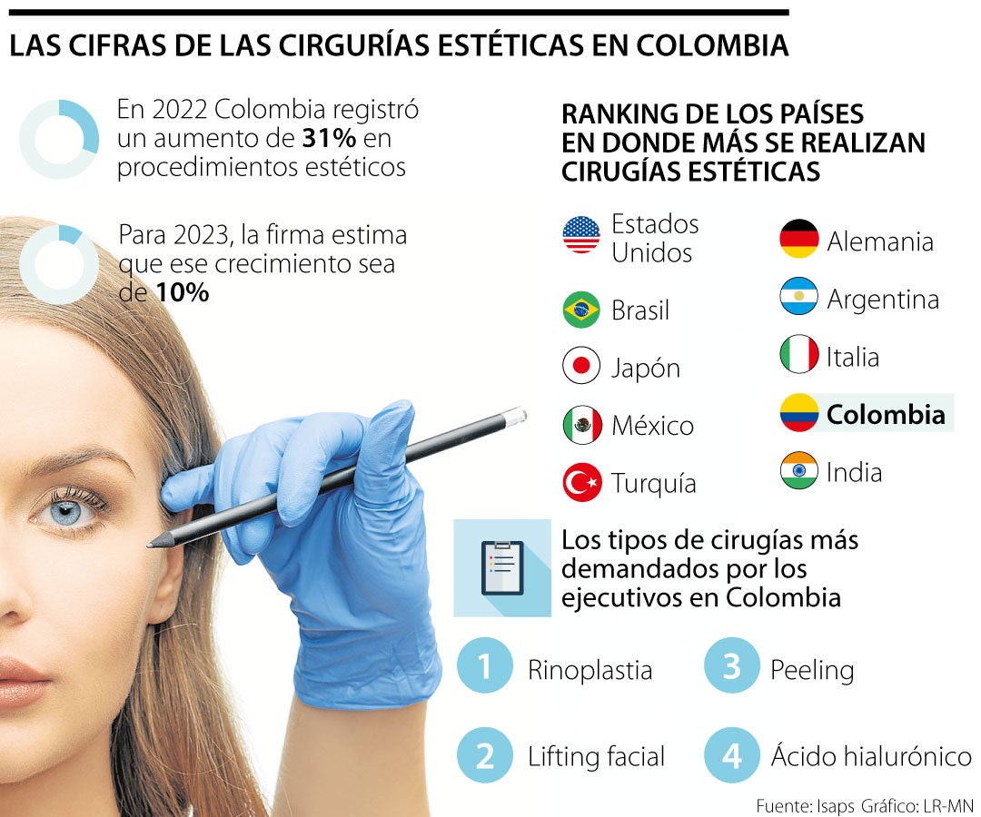 Las cirugías más buscadas y demandadas en Colombia