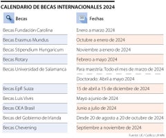 Calendario de becas internacionales 2024