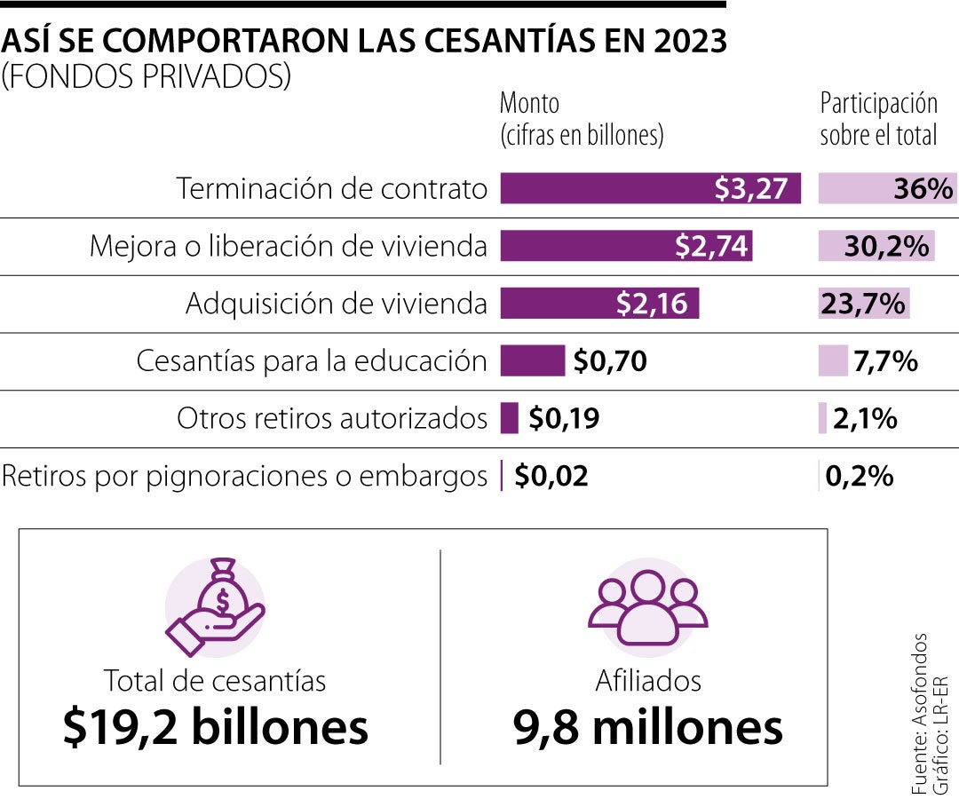 Retiros de cesantías en 2023
