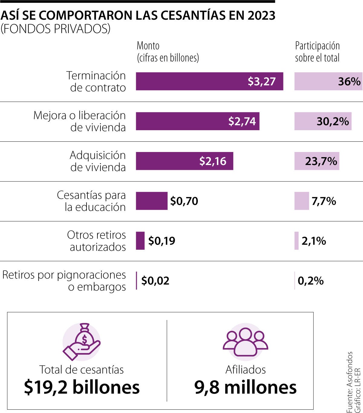 Retiros de cesantías en 2023