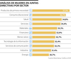 Paridad de género sería alcanzada en 10 años