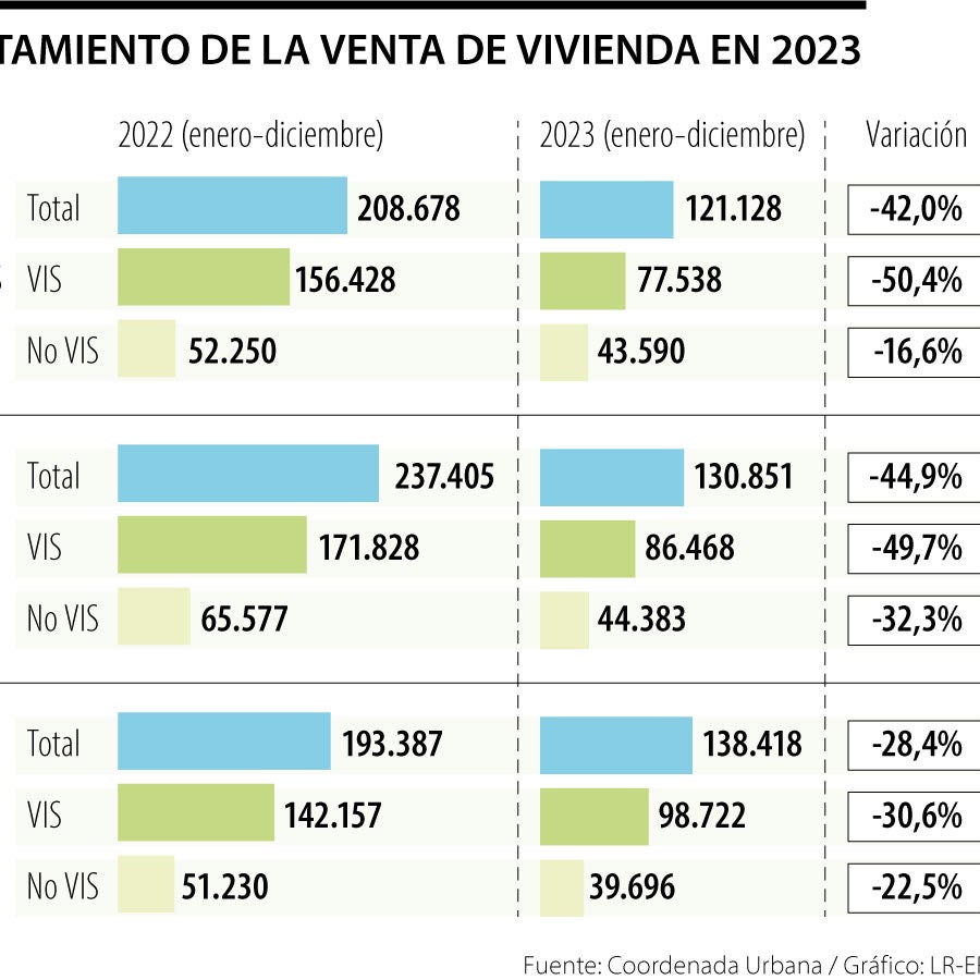 Las ventas de vivienda nueva cayeron 44,9% en 2023, lideradas por el ...