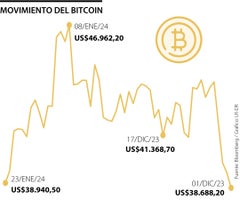 Movimiento del bitcoin