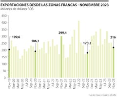 Exportaciones desde las zonas francas repuntaron 24,6% anual en noviembre de 2023