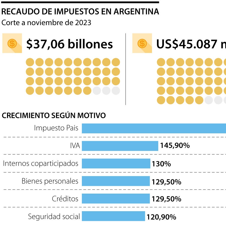 Milei propone aumentar el número de argentinos que pagan en impuesto a ...