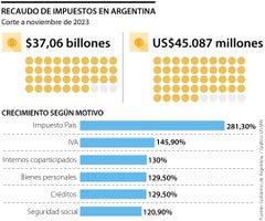 Recaudo de impuestos en Argentina