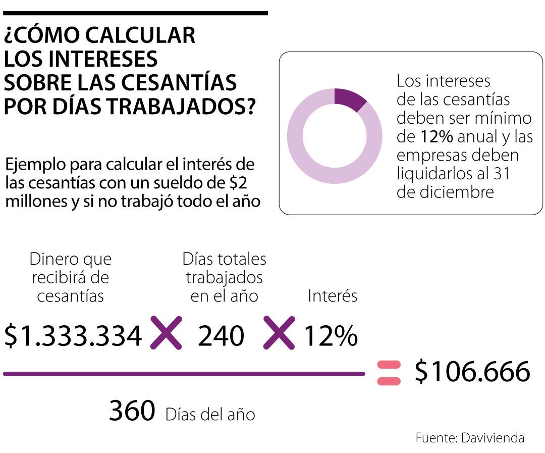 Así se calculan los intereses de las cesantías que deben consignar antes del 31 de enero