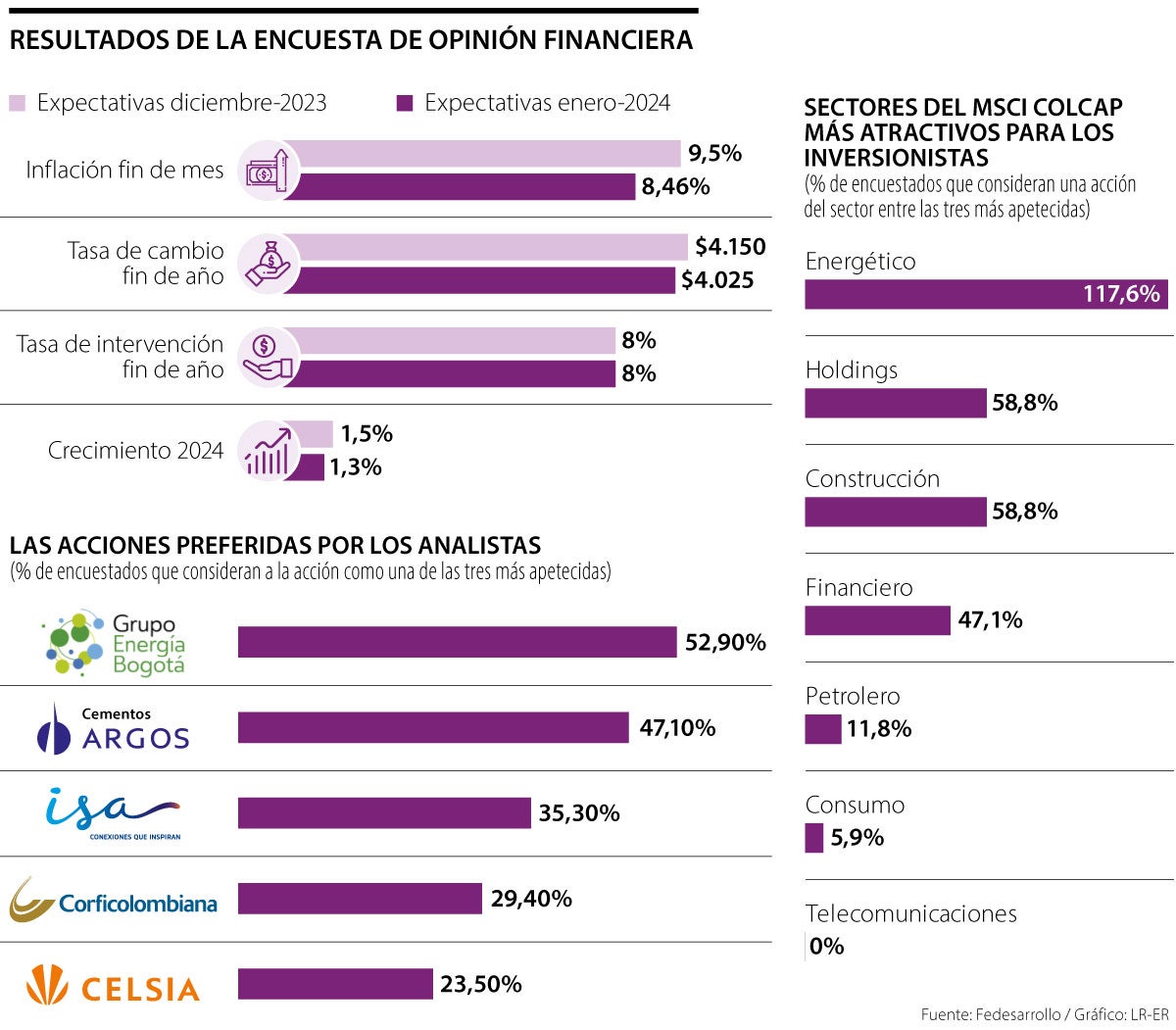 Acciones del sector de energía y construcción están entre las preferidas por los analistas