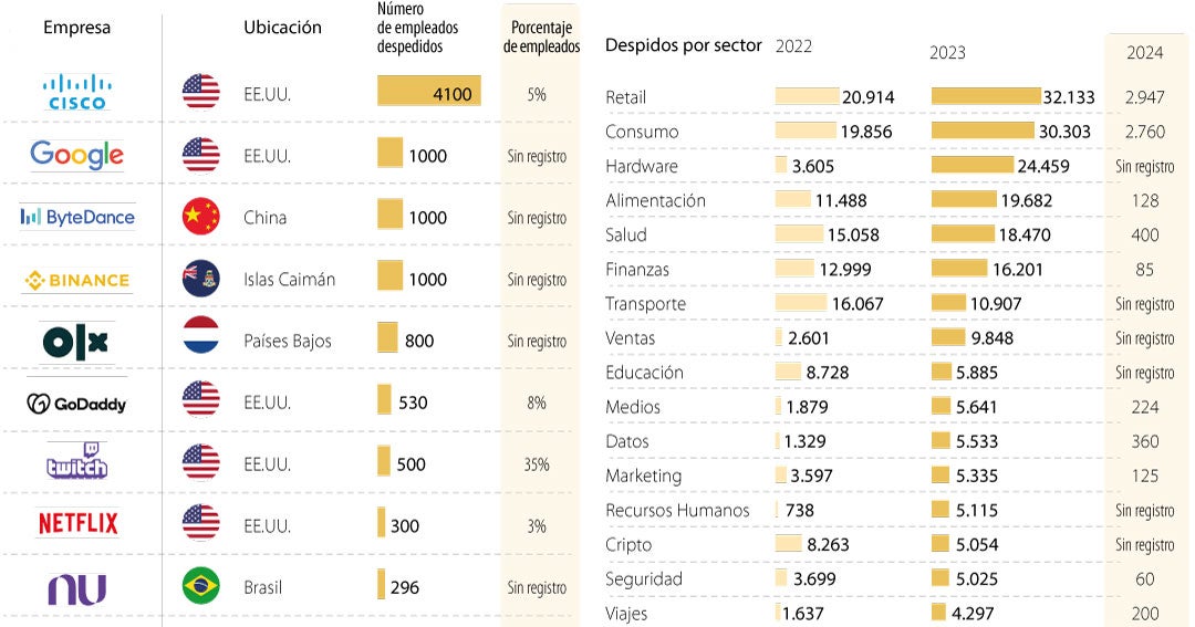 Los despidos regresan a la agenda de las tech que están buscando bajar ...