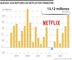 Nuevos suscriptores de Netflix según trimestre