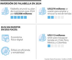 Plan de inversiones de Falabella para 2024