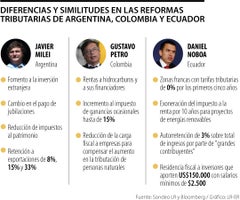 Puntos clave de reformas tributarias en Colombia, Argentina y Ecuador