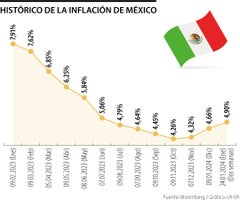 Histórico de la inflación en México