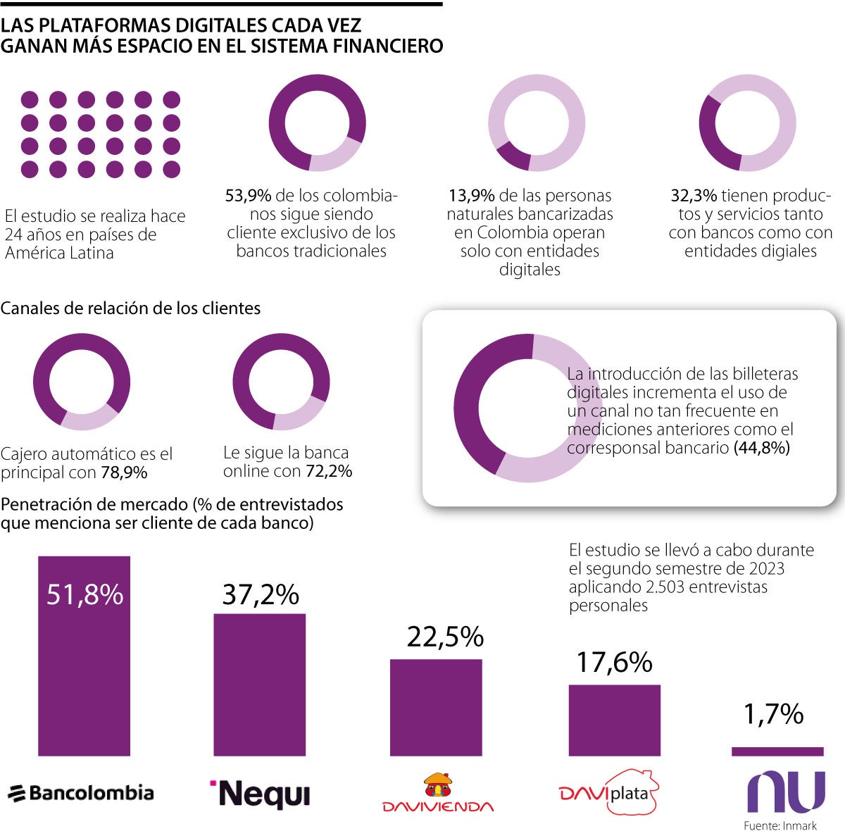 Por los menos 14% de los usuarios bancarizados ya opera solo con entidades digitales