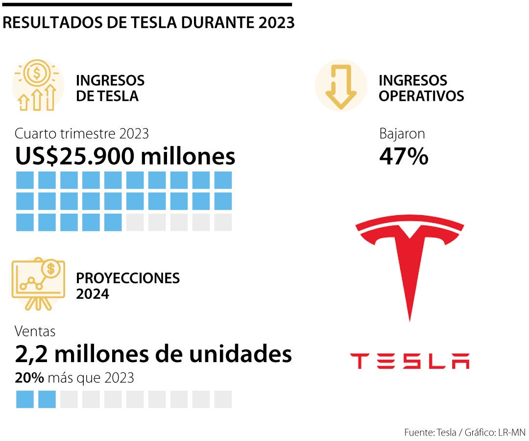 Resultados de Tesla del cuarto trimestre de 2024