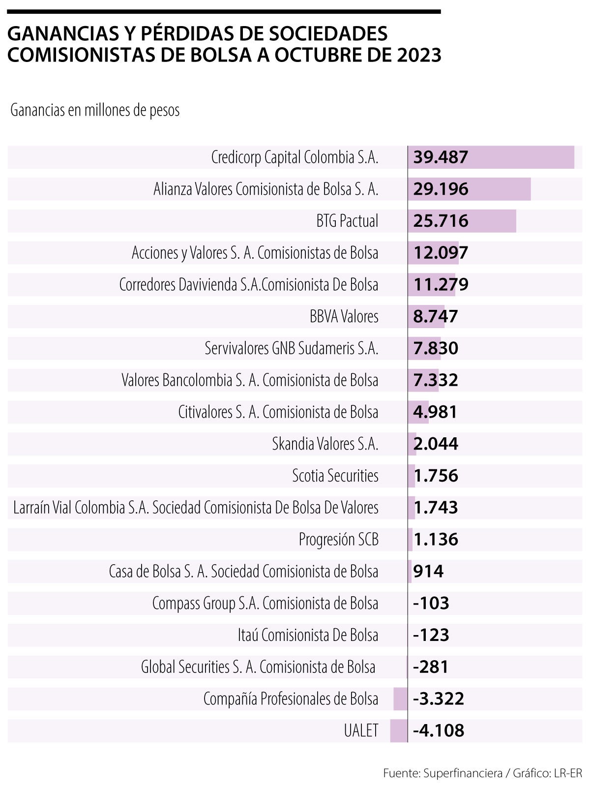 Credicorp Capital lidera ganancias entre comisionistas de bolsa con $39.487 millones