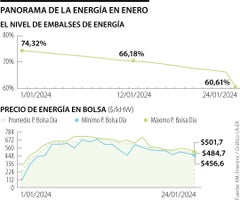 Panorama del precio de la energía en enero