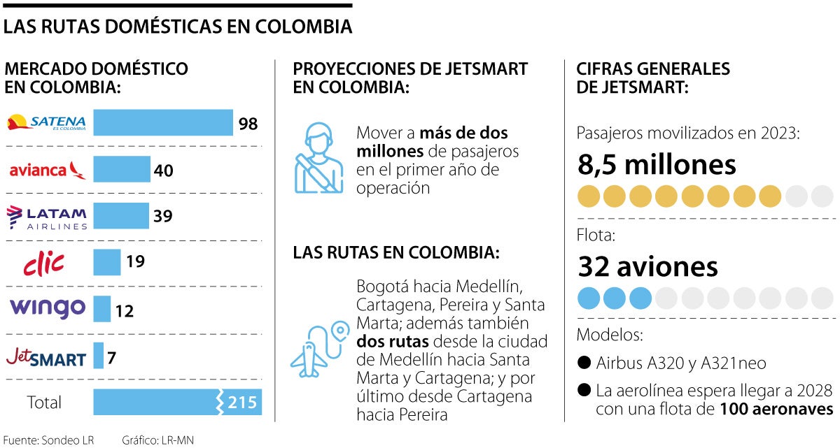 Mercado de rutas domésticas Jetsmart
