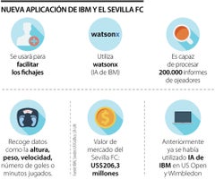 Esta es la colaboración entre IBM y Sevilla FC. IMB ya había aplicado la IA en otros deportes