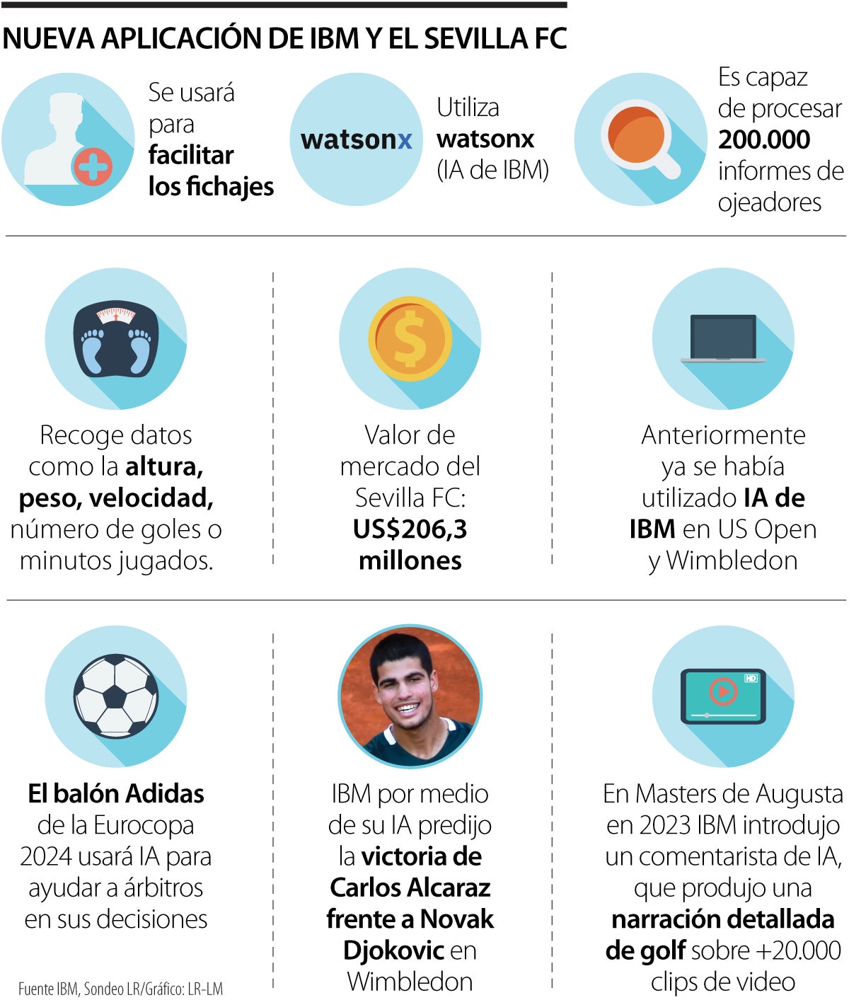 Esta es la colaboración entre IBM y Sevilla FC. IMB ya había aplicado la IA en otros deportes