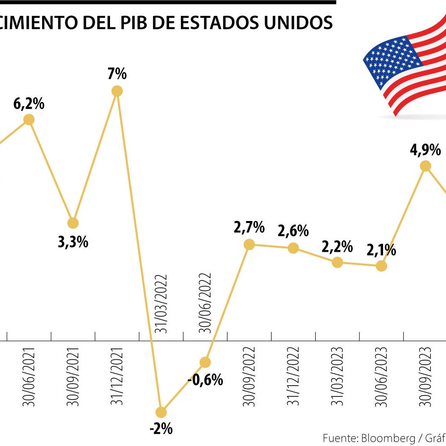 El crecimiento económico de EE.UU. en el cuarto trimestre superó las ...