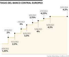 Comportamiento de las tasas de interés del BCE