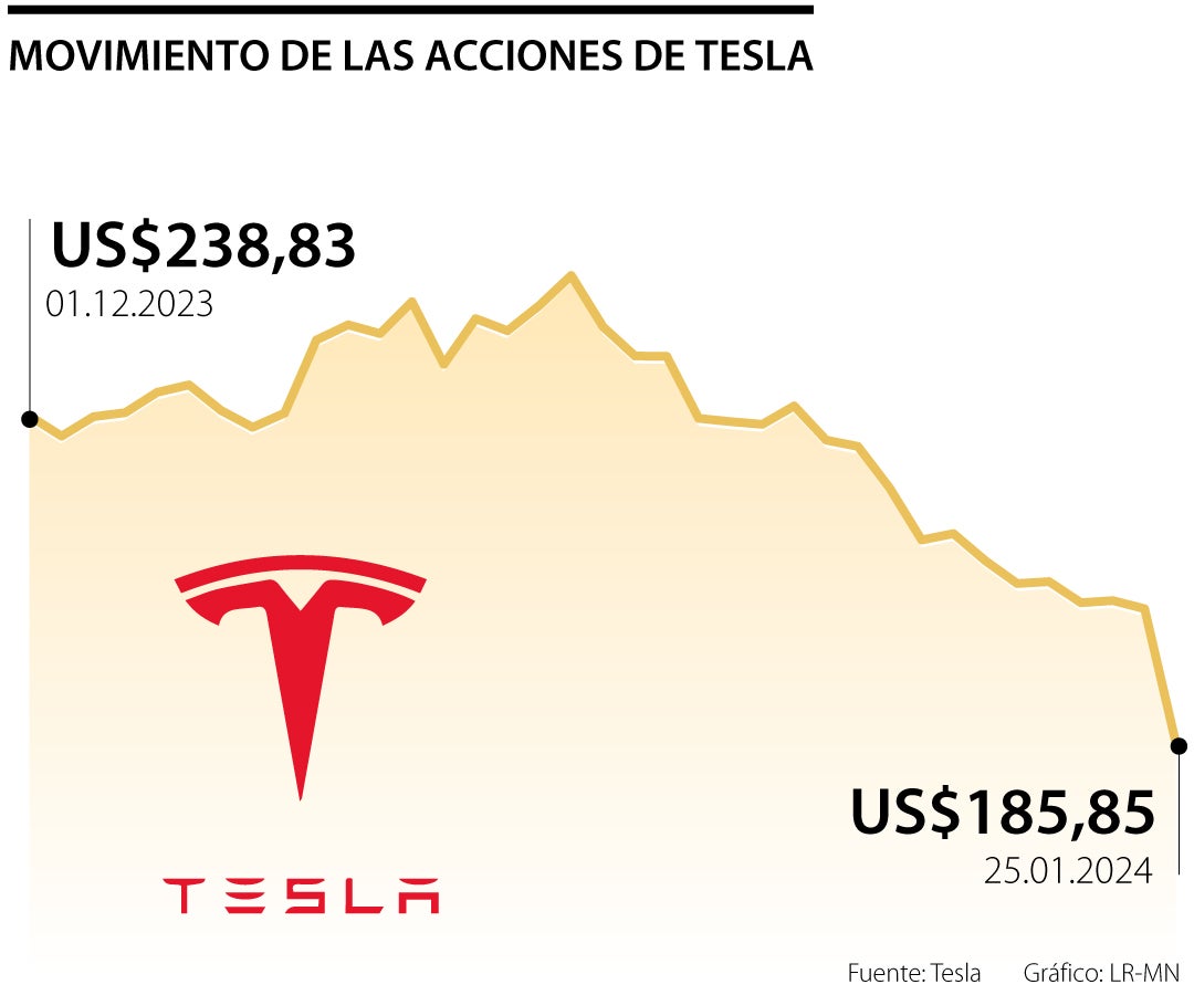 Tsla Tesla Stock Precio De Accion Tesla GrΓ‘fico: Los Beneficios De
