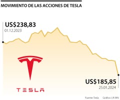 Movimiento de las acciones de Tesla