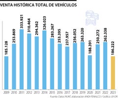 Histórico de ventas de carros desde 2009
