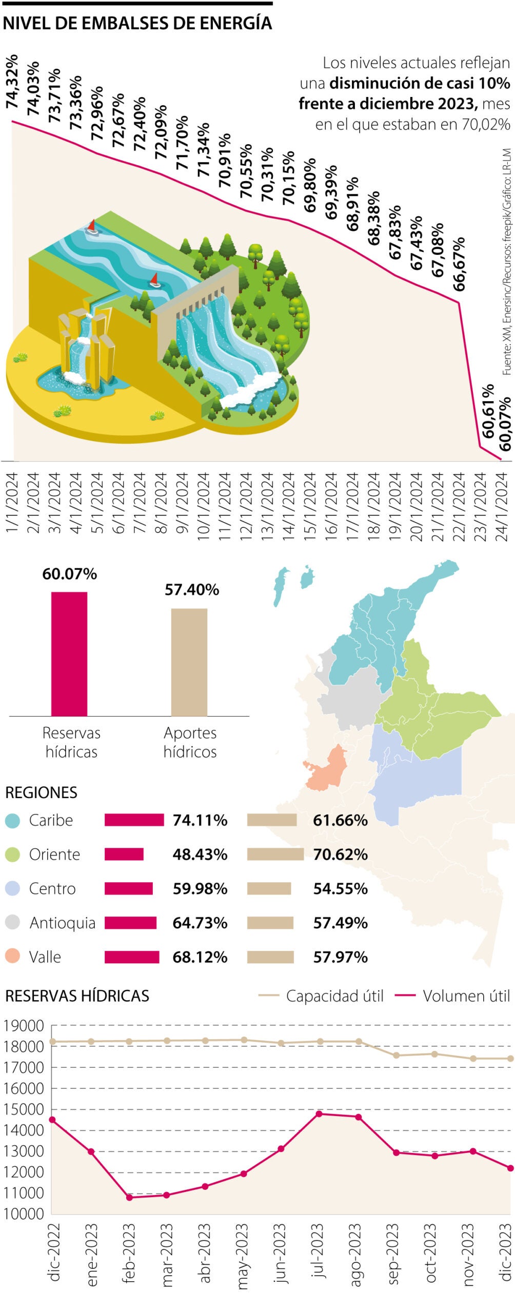 Nivel de embalses de energía