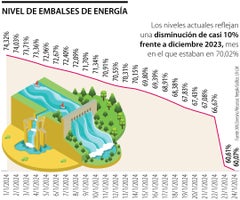 Nivel de embalses de energía Nivel de embalses de energía