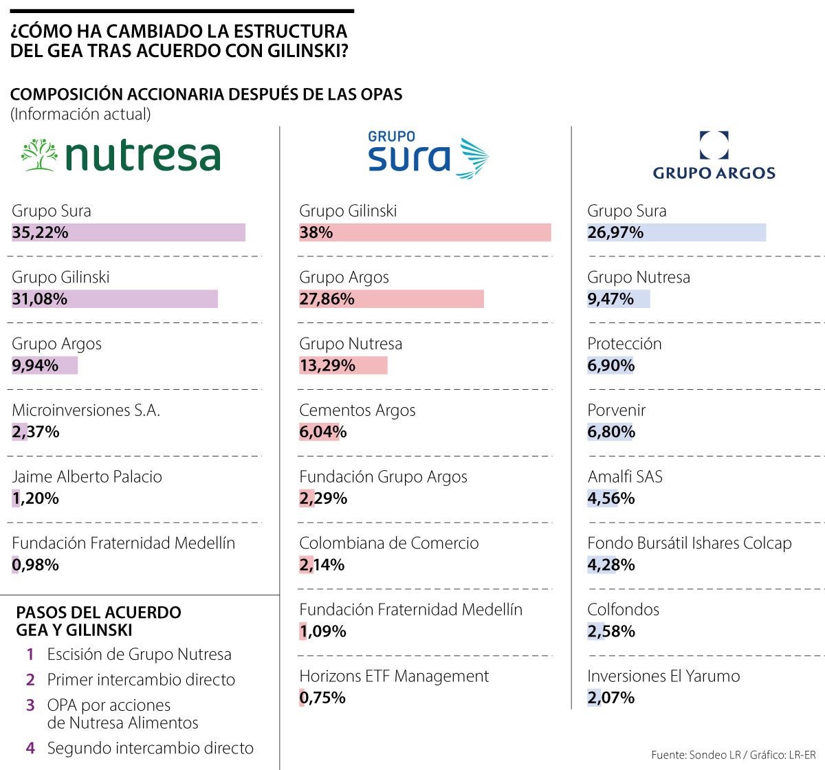 Estructura del Grupo Empresarial Antioqueño tras las OPA del Grupo Gilinski