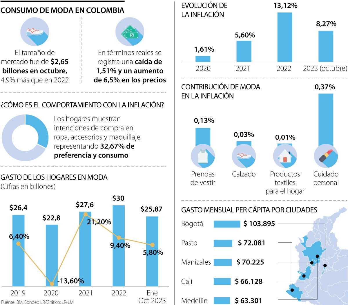 Consumo de moda en Colombia