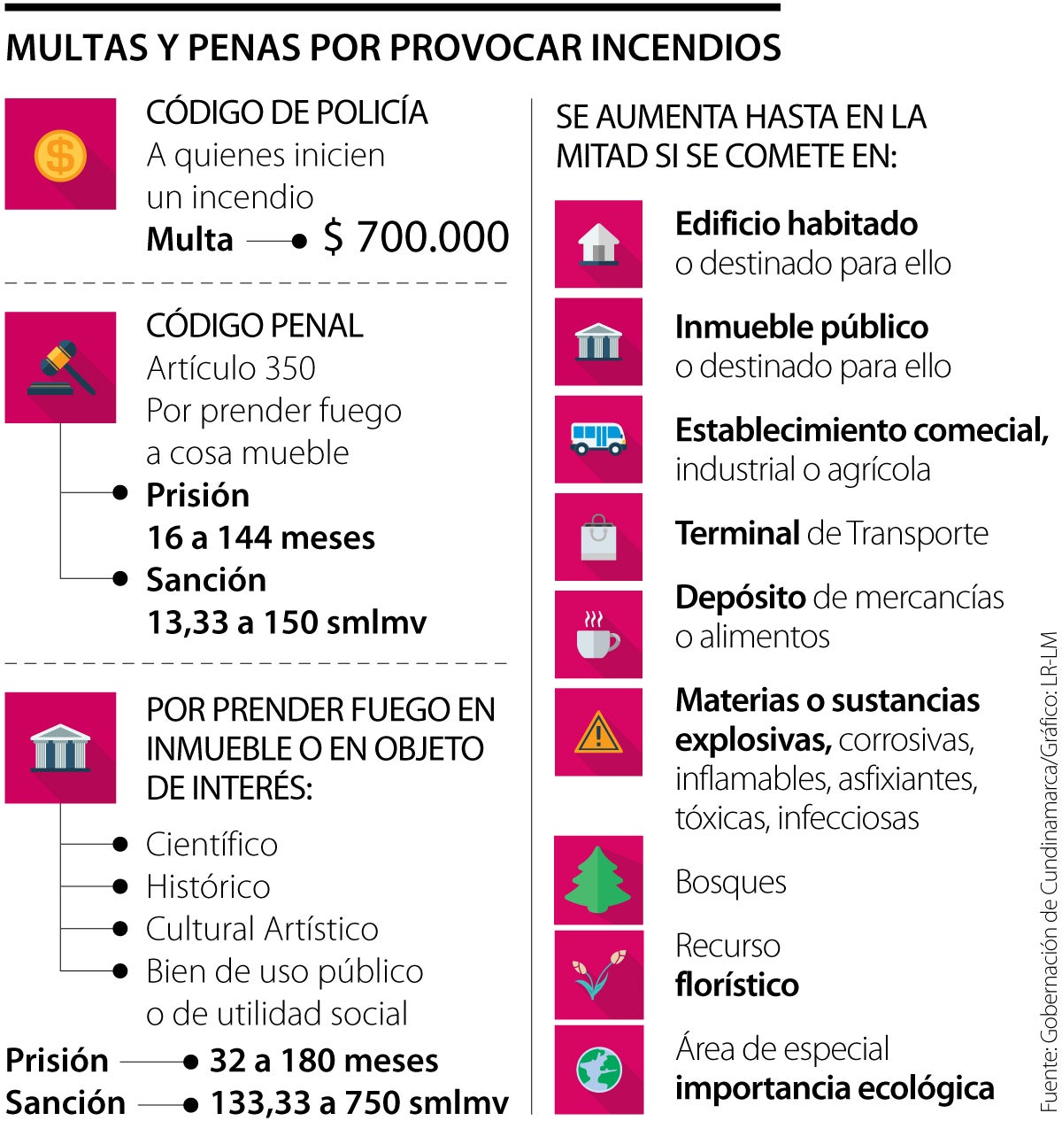 Multas por generar incendios