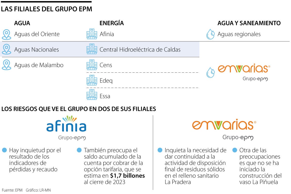 Riesgos de las filiales de EPM