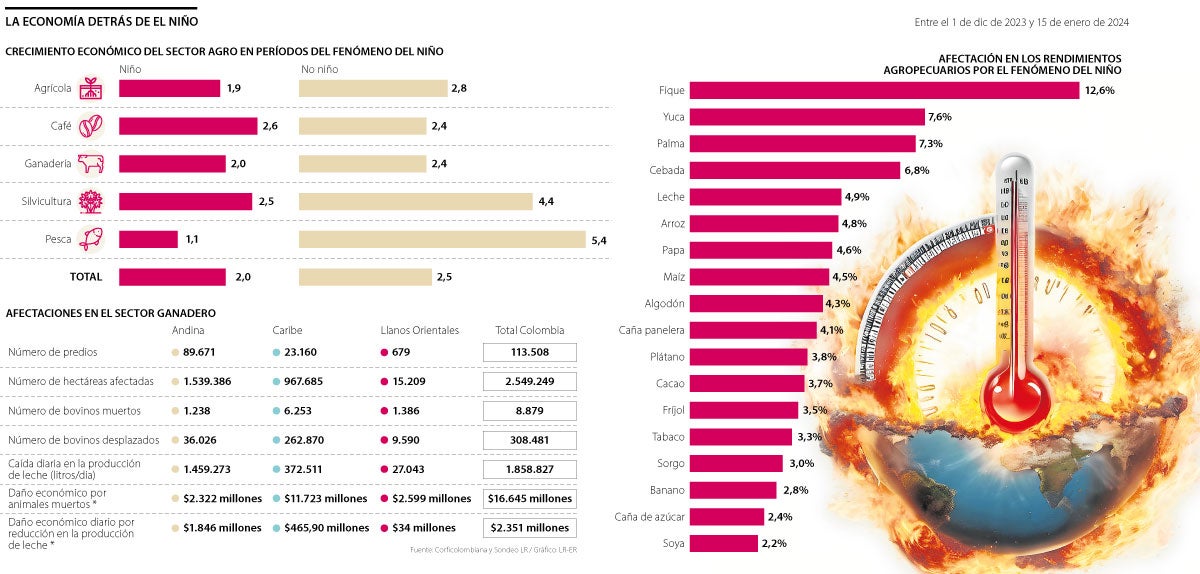 La economía de El Niño