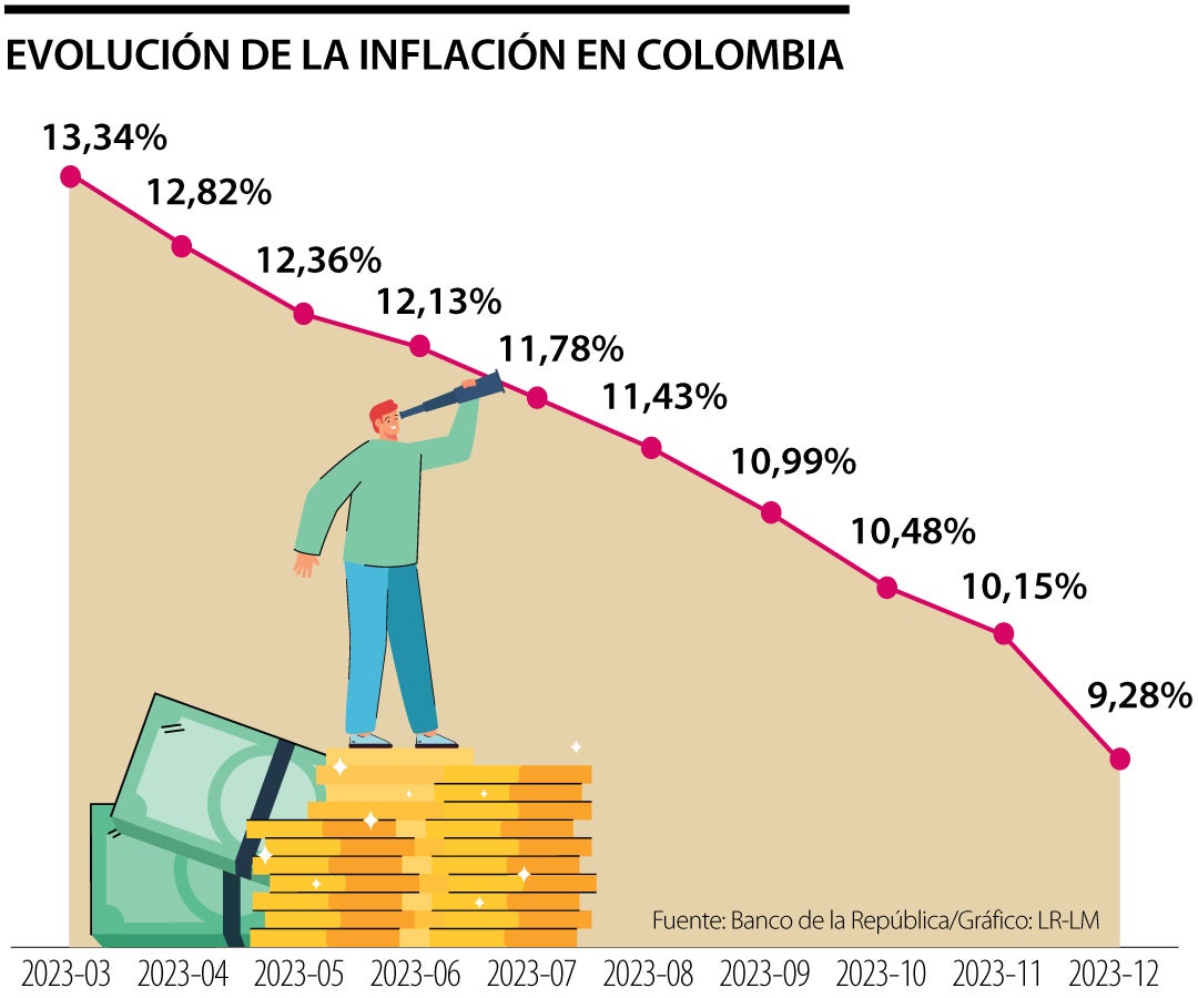 Evolución de la inflación en Colombia
