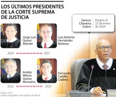 Los presidentes de la Corte Suprema de Justicia en los últimos 10 años Los presidentes de la Corte Suprema de Justicia en los últimos 10 años