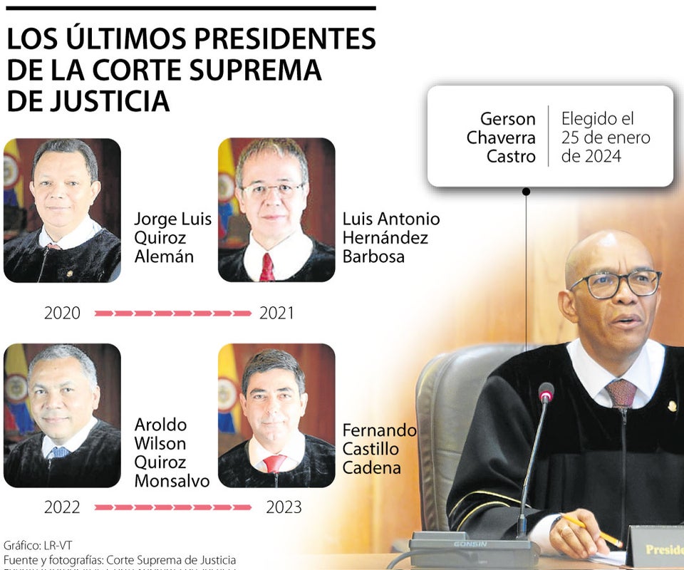 Los presidentes de la Corte Suprema de Justicia en los últimos 10 años