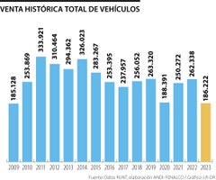 Venta de vehículos en Colombia