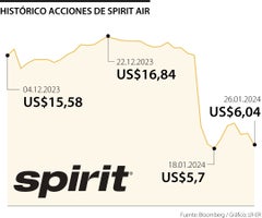 Acciones de Spirit Airlines
