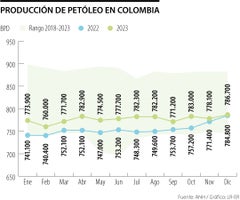 Producción de petróleo en Colombia durante 2023