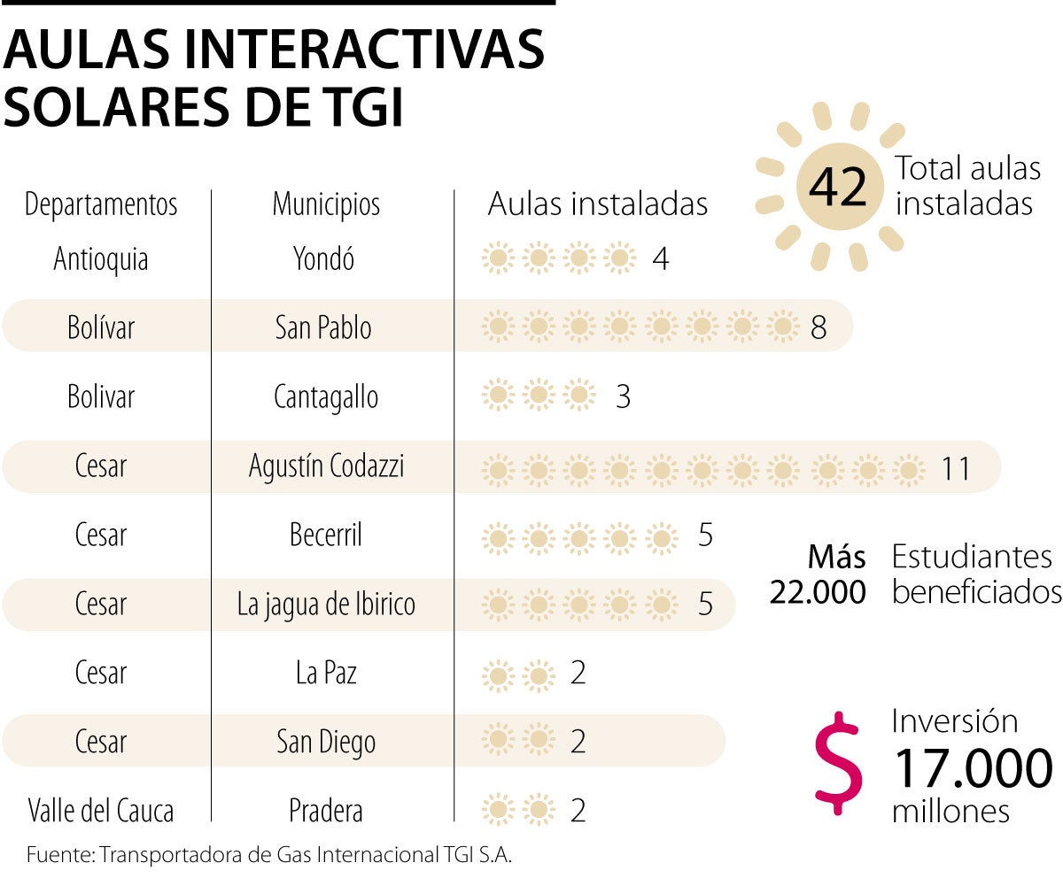 Aulas interactivas solares de TGI