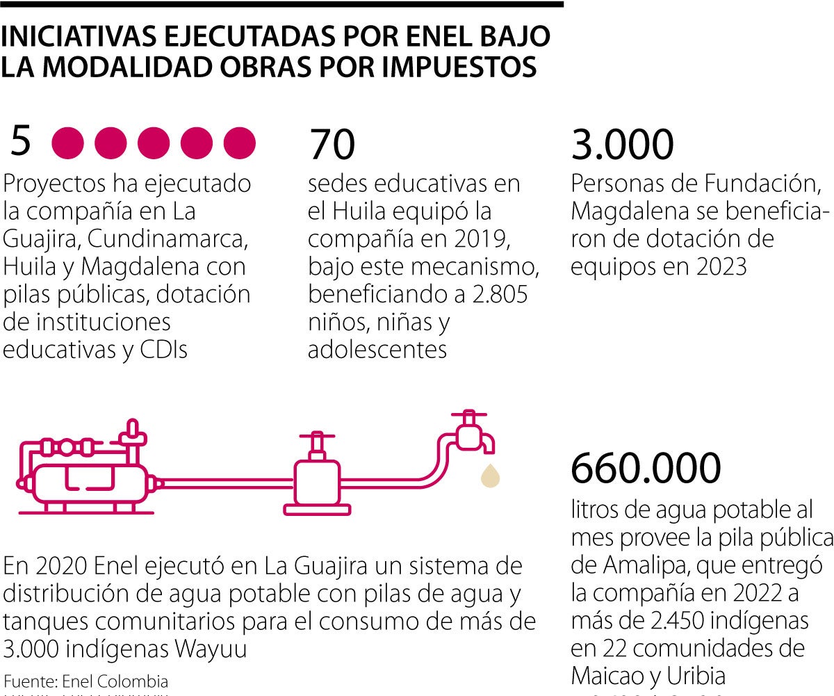 Obras por impuestos realizadas por Enel