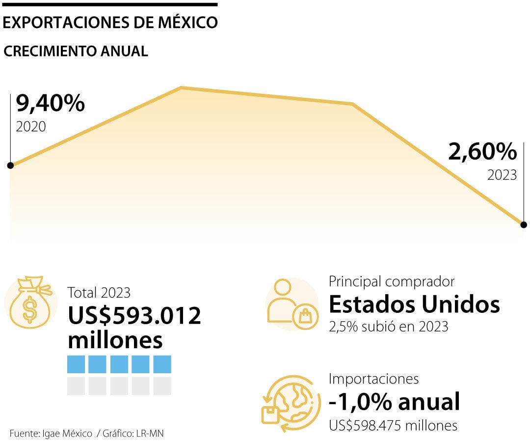 Exportaciones de México