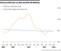 Evolución de la inflación en Brasil tras reporte de enero de 2024