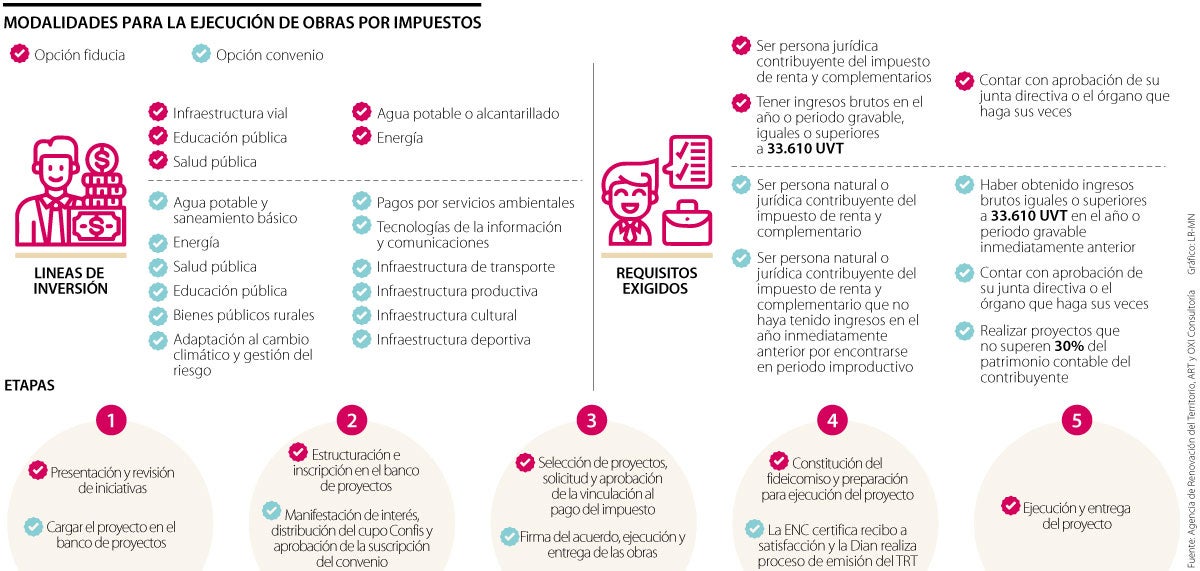 Modalidades para la ejecución de Obras por Impuestos