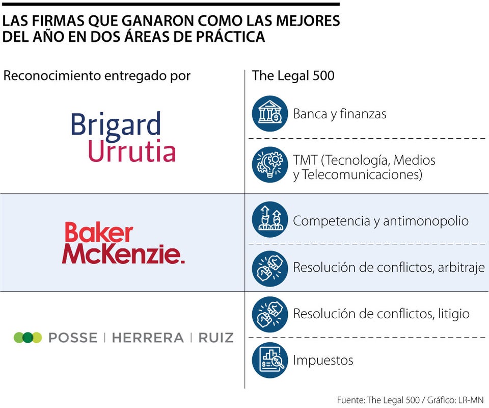 Las mejores firmas del año en dos áreas de práctica