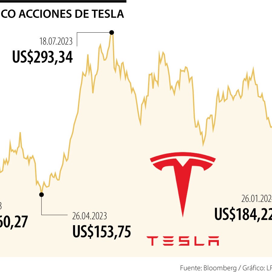 Luego de las caídas, Tesla se convierte en el valor más rentable del ...
