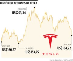 Movimiento acciones de Tesla